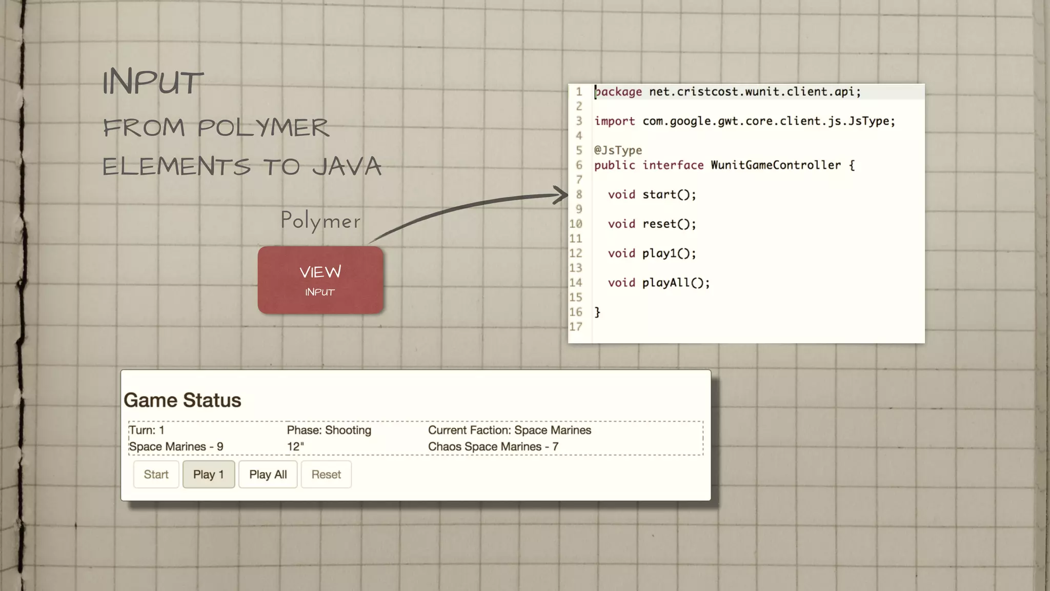 INPUT
FROM POLYMER
ELEMENTS TO JAVA
Polymer
VIEW
INPUT
 