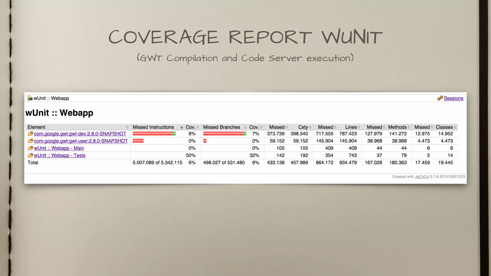 COVERAGE REPORT WUNIT
(GWT Compilation and Code Server execution)
 