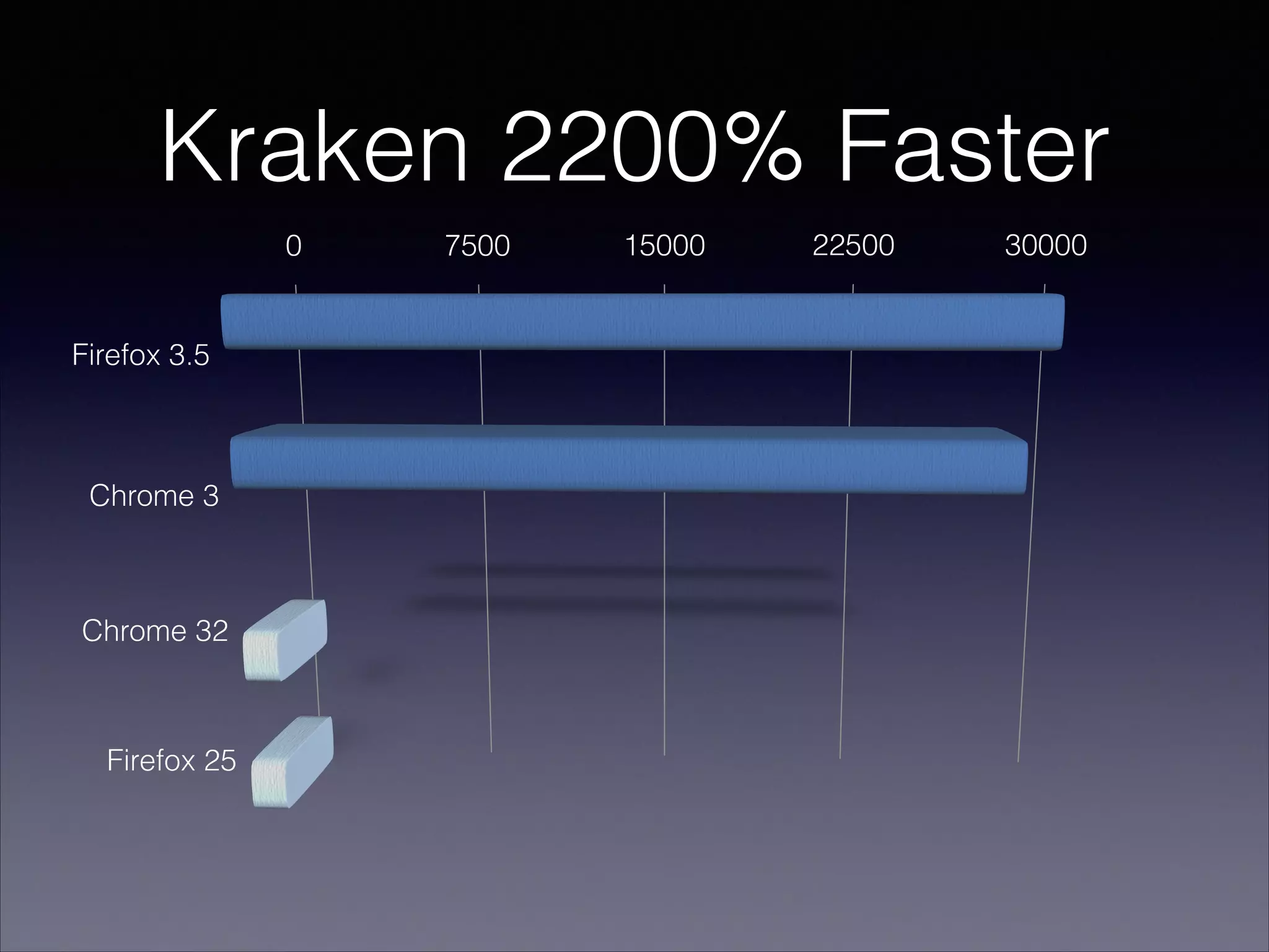 Kraken 2200% Faster

 
