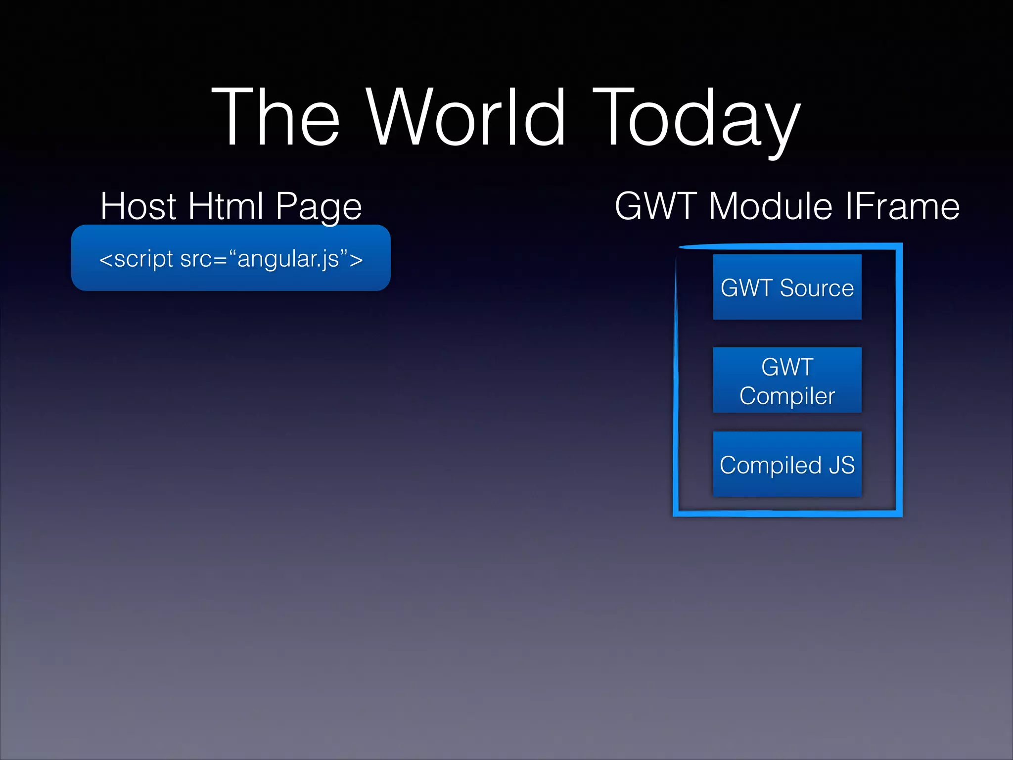 The World Today
Host Html Page

GWT Module IFrame

<script src=“angular.js”>
GWT Source
GWT
Compiler
Compiled JS

 