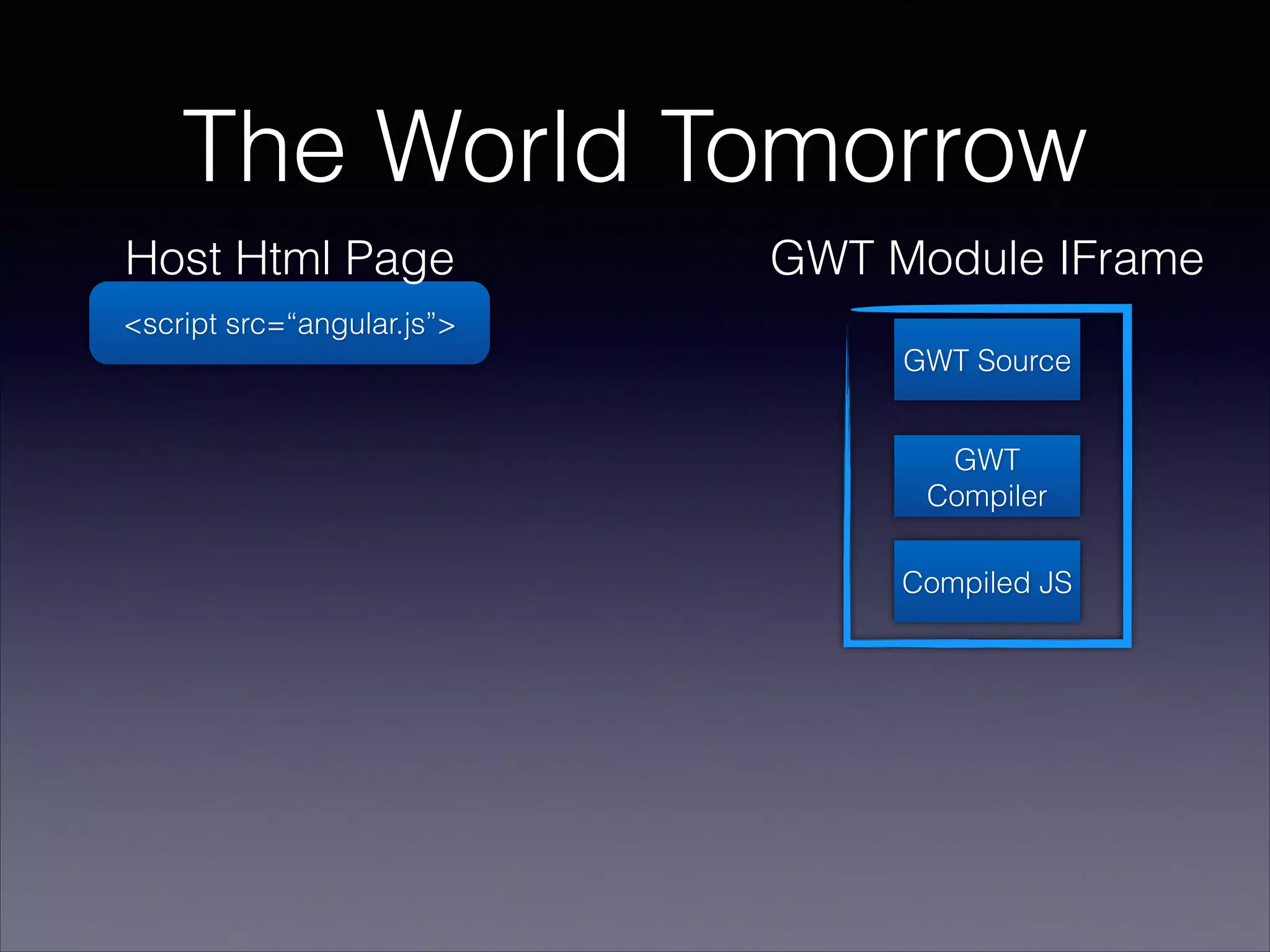 The World Tomorrow
Host Html Page

GWT Module IFrame

<script src=“angular.js”>
GWT Source
GWT
Compiler
Compiled JS

 