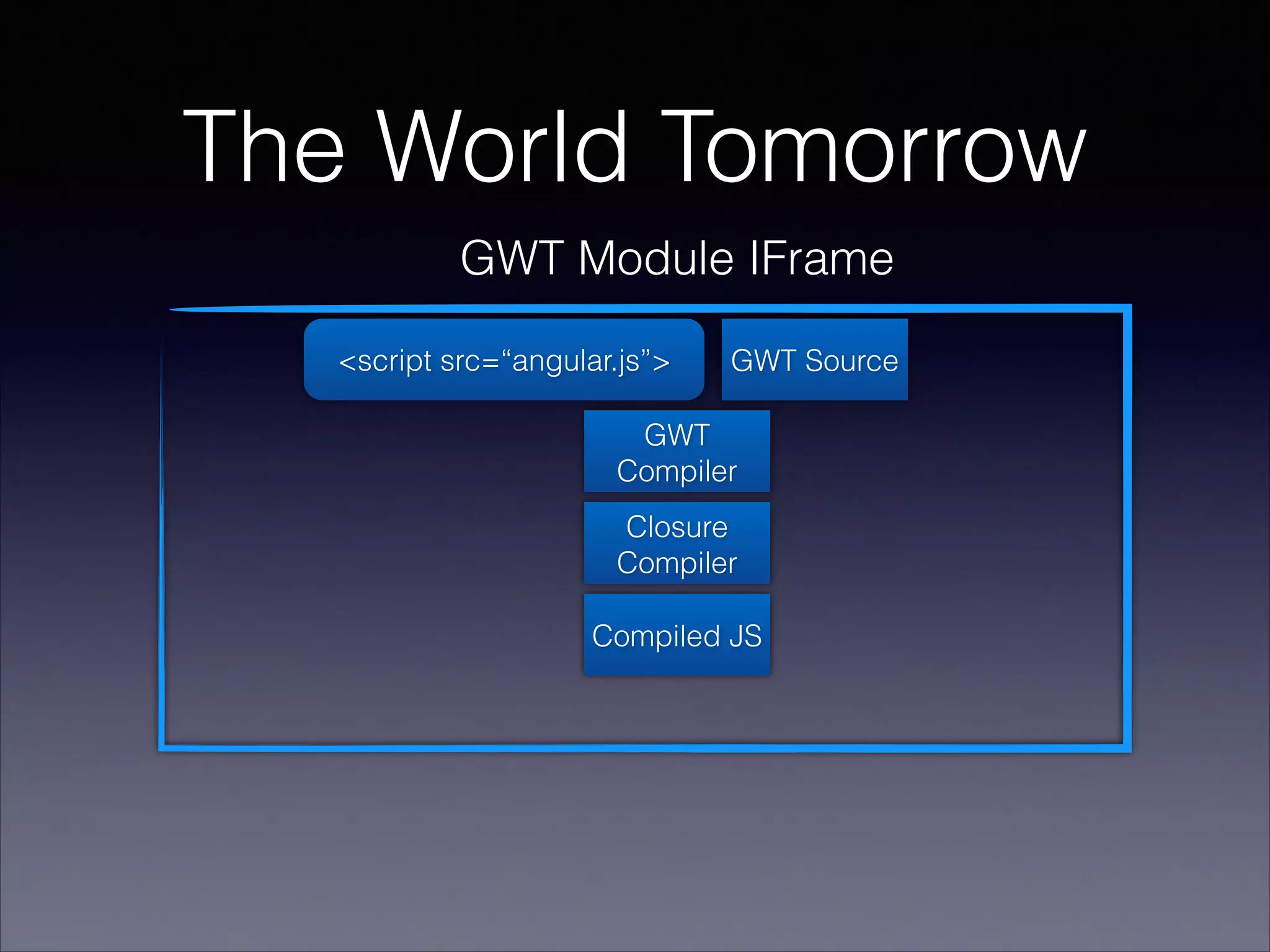 The World Tomorrow
GWT Module IFrame
<script src=“angular.js”>

GWT Source

GWT
Compiler
Closure
Compiler
Compiled JS

 