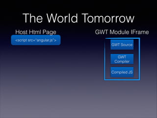 The World Tomorrow
Host Html Page

GWT Module IFrame

<script src=“angular.js”>
GWT Source
GWT
Compiler
Compiled JS

 