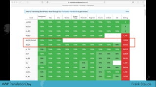 Frank Staude#WPTranslationDay
 