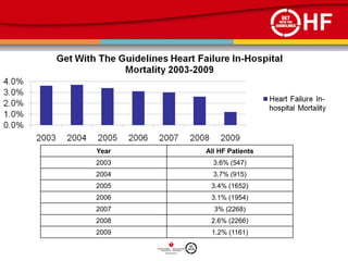 HF




Year   All HF Patients
2003     3.6% (547)
2004     3.7% (915)
2005    3.4% (1652)
2006    3.1% (1954)
2007     3% ...