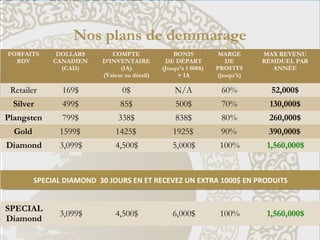 Nos plans de demmarage
FORFAITS
BDV
DOLLARS
CANADIEN
(CAD)
COMPTE
D’INVENTAIRE
(IA)
(Valeur au détail)
BONIS
DE DÉPART
(Jusqu’à 1 000$)
+ IA
MARGE
DE
PROFITS
(jusqu’à)
MAX REVENU
RÉSIDUEL PAR
ANNÉE
RetailerRetailer 169$ 0$ N/A 60% 52,000$
Silver 499$ 85$ 500$ 70% 130,000$
Diamond 3,099$ 4,500$ 5,000$ 100% 1,560,000$
Plangsten 799$ 338$ 838$ 80% 260,000$
Gold 1599$ 1425$ 1925$ 90% 390,000$
SPECIAL DIAMOND 30 JOURS EN ET RECEVEZ UN EXTRA 1000$ EN PRODUITSSPECIAL DIAMOND 30 JOURS EN ET RECEVEZ UN EXTRA 1000$ EN PRODUITS
SPECIAL
Diamond
3,099$ 4,500$ 6,000$ 100% 1,560,000$
 