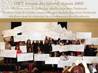 GWT a battu des records depuis 2005!
-Meilleur ratio de gains par distributeur dans l’industrie
-Meilleur ratio d’activités mensuelles par distributeur dans l’industrie
-Meilleur taux de rétention de distributeurs dans l’industrie
 