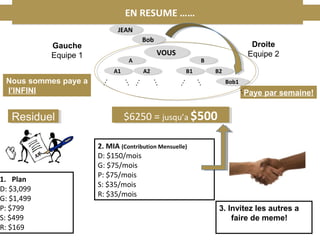 Gauche
Equipe 1
Droite
Equipe 2VOUSVOUS
JEANJEAN
AA BB
A1A1 B2B2B1B1A2A2
1. Plan
D: $3,099
G: $1,499
P: $799
S: $499
R: $169
2. MIA (Contribution Mensuelle)
D: $150/mois
G: $75/mois
P: $75/mois
S: $35/mois
R: $35/mois
$6250 = jusqu’a $500$6250 = jusqu’a $500ResiduelResiduel
3. Invitez les autres a
faire de meme!
Paye par semaine!
Nous sommes paye a
l’INFINI
Bob1Bob1
…
…
…
…
…
…
…
BobBob
 