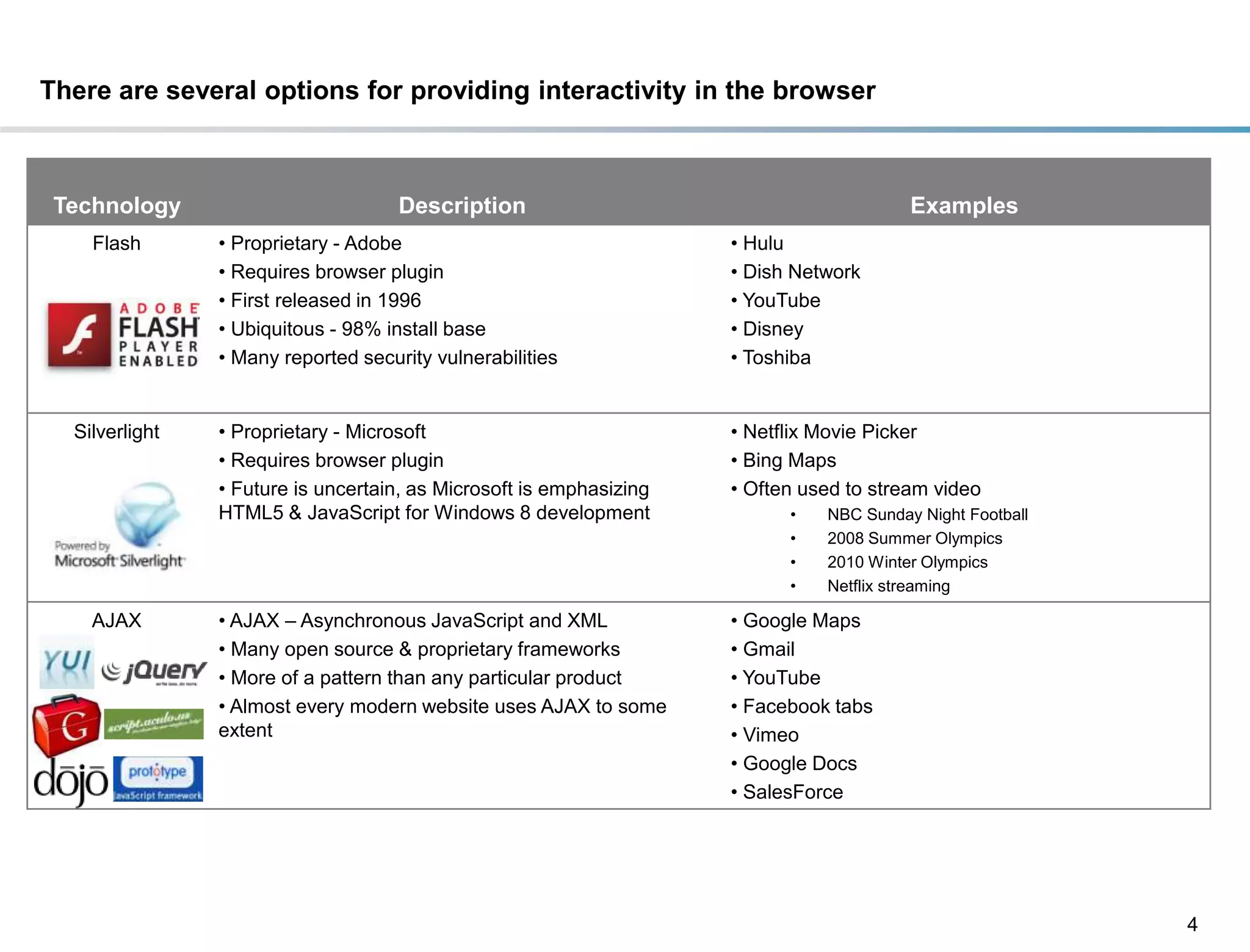 There are several options for providing interactivity in the browser



 Technology                          Description                                         Examples
    Flash       • Proprietary - Adobe                                • Hulu
                • Requires browser plugin                            • Dish Network
                • First released in 1996                             • YouTube
                • Ubiquitous - 98% install base                      • Disney
                • Many reported security vulnerabilities             • Toshiba


  Silverlight   • Proprietary - Microsoft                            • Netflix Movie Picker
                • Requires browser plugin                            • Bing Maps
                • Future is uncertain, as Microsoft is emphasizing   • Often used to stream video
                HTML5 & JavaScript for Windows 8 development               •   NBC Sunday Night Football
                                                                           •   2008 Summer Olympics
                                                                           •   2010 Winter Olympics
                                                                           •   Netflix streaming

    AJAX        • AJAX – Asynchronous JavaScript and XML             • Google Maps
                • Many open source & proprietary frameworks          • Gmail
                • More of a pattern than any particular product      • YouTube
                • Almost every modern website uses AJAX to some      • Facebook tabs
                extent                                               • Vimeo
                                                                     • Google Docs
                                                                     • SalesForce




                                                                                                           4
 