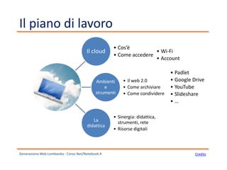 Il piano di lavoro
CreditsGenerazione Web Lombardia - Corso Net/Notebook A
Il cloud
• Cos’è
• Come accedere
Ambienti
e
strumenti
• Il web 2.0
• Come archiviare
• Come condividere
La
didattica
• Sinergia: didattica,
strumenti, rete
• Risorse digitali
• Wi-Fi
• Account
• Padlet
• Google Drive
• YouTube
• Slideshare
• …
 
