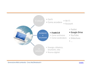 CreditsGenerazione Web Lombardia - Corso Net/Notebook A
Il cloud
• Cos’è
• Come accedere
Ambienti
e
strumenti
• Il web 2.0
• Come archiviare
• Come condividere
La
didattica
• Sinergia: didattica,
strumenti, rete
• Risorse digitali
• Wi-Fi
• Account
• Padlet
• Google Drive
• YouTube
• Slideshare
• …
 