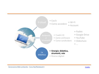 CreditsGenerazione Web Lombardia - Corso Net/Notebook A
Il cloud
• Cos’è
• Come accedere
Ambienti
e
strumenti
• Il web 2.0
• Come archiviare
• Come condividere
La
didattica
• Sinergia: didattica,
strumenti, rete
• Risorse digitali
• Wi-Fi
• Account
• Padlet
• Google Drive
• YouTube
• Slideshare
• …
 