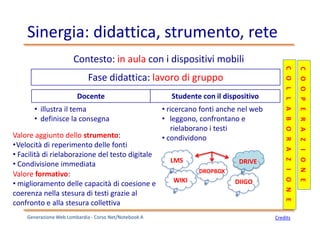 Sinergia: didattica, strumento, rete
Fase didattica: lavoro di gruppo
Contesto: in aula con i dispositivi mobili
Docente Studente con il dispositivo
• illustra il tema
• definisce la consegna
Generazione Web Lombardia - Corso Net/Notebook A
• ricercano fonti anche nel web
• leggono, confrontano e
.rielaborano i testi
• condividono
COLLABORAZIONE
COOPERAZIONE
Valore aggiunto dello strumento:
•Velocità di reperimento delle fonti
• Facilità di rielaborazione del testo digitale
• Condivisione immediata
Valore formativo:
• miglioramento delle capacità di coesione e
coerenza nella stesura di testi grazie al
confronto e alla stesura collettiva
LMS
DROPBOX
DRIVE
WIKI DIIGO
Credits
 