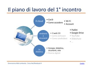 Il piano di lavoro del 1° incontro
CreditsGenerazione Web Lombardia - Corso Net/Notebook A
Il cloud
• Cos’è
• Come accedere
Ambienti
e
strumenti
• Il web 2.0
• Come archiviare
• Come condividere
La
didattica
• Sinergia: didattica,
strumenti, rete
• Risorse digitali
• Wi-Fi
• Account
• Padlet
• Google Drive
• YouTube
• Slideshare
• …
 