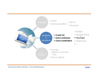 CreditsGenerazione Web Lombardia - Corso Net/Notebook A
Il cloud
• Cos’è
• Come accedere
Ambienti
e
strumenti
• Il web 2.0
• Come archiviare
• Come condividere
La
didattica
• Sinergia:
didattica, strument
i, rete
• Risorse digitali
• Wi-Fi
• Account
• Padlet
• Google Drive
• YouTube
• Slideshare
• …
 