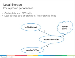 Local Storage
    For improved performance
  • Cache data from RPC calls
  • Load cached data on startup for faster startup times




Thursday, June 30, 2011                                    17
 