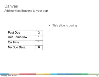 Canvas
    Adding visualizations to your app



                                        • This slide is boring

         Past Due            3
         Due Tomorrow        1
         On Time             1
         No Due Date         6




Thursday, June 30, 2011                                          22
 