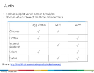 Audio

  • Format support varies across browsers
  • Choose at least two of the three main formats

                               Ogg Vorbis              MP3      WAV

            Chrome                  ✓                   ✓
            Firefox                 ✓                           ✓
            Internet
            Explorer                                    ✓       ✓
            Opera                   ✓                           ✓
            Safari                                      ✓       ✓
  Source: http://html5doctor.com/native-audio-in-the-browser/


Thursday, June 30, 2011                                               34
 