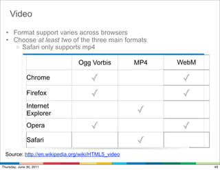 Video

  • Format support varies across browsers
  • Choose at least two of the three main formats
     o Safari only supports mp4


                                Ogg Vorbis           MP4   WebM

               Chrome                ✓                      ✓
               Firefox               ✓                      ✓
               Internet
               Explorer                              ✓
               Opera                 ✓                      ✓
               Safari                                ✓
  Source: http://en.wikipedia.org/wiki/HTML5_video

Thursday, June 30, 2011                                           49
 