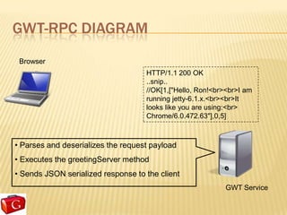 GWT-RPC DIAGRAM
 Browser
                                    HTTP/1.1 200 OK
                                    ..snip..
                                    //OK[1,["Hello, Ron!<br><br>I am
                                    running jetty-6.1.x.<br><br>It
                                    looks like you are using:<br>
                                    Chrome/6.0.472.63"],0,5]



• Parses and deserializes the request payload
• Executes the greetingServer method
• Sends JSON serialized response to the client
                                                           GWT Service
 