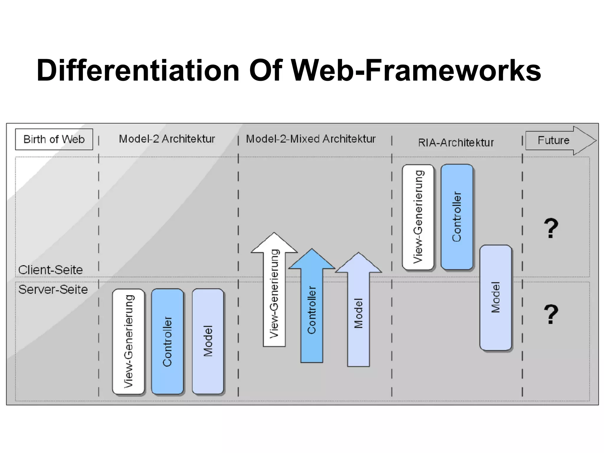 Is There A Conceptual Difference Of Web Frameworks? 
