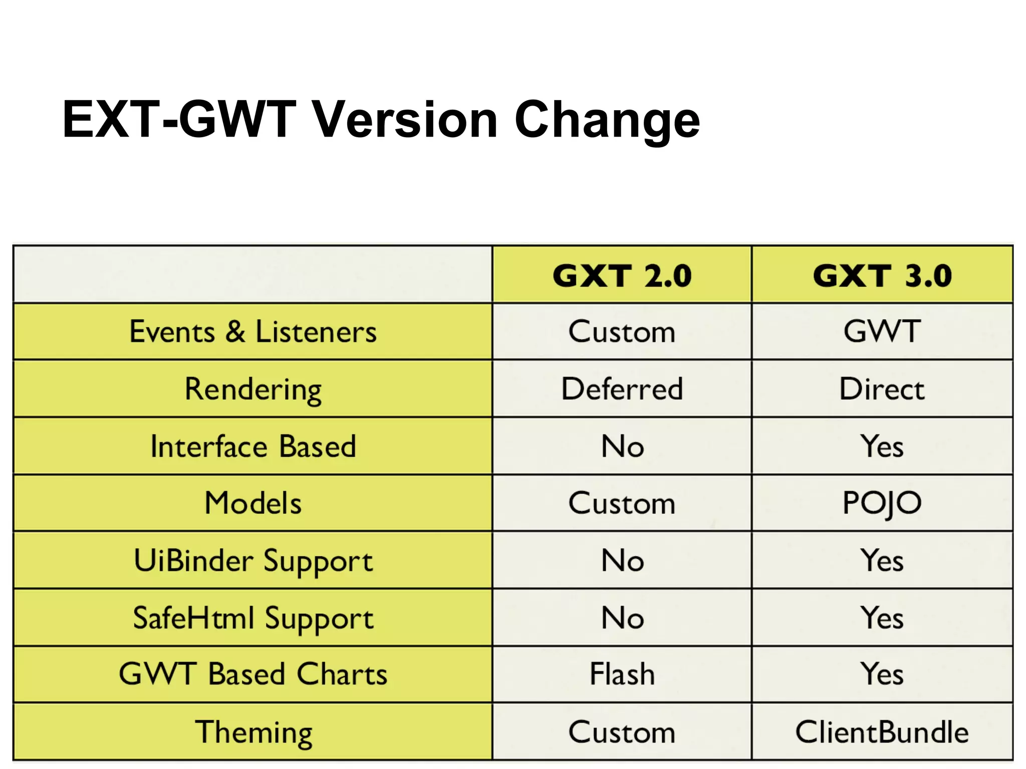 ExtGWT Cons ● No Open-Source ● License Costs ● Online Resources 