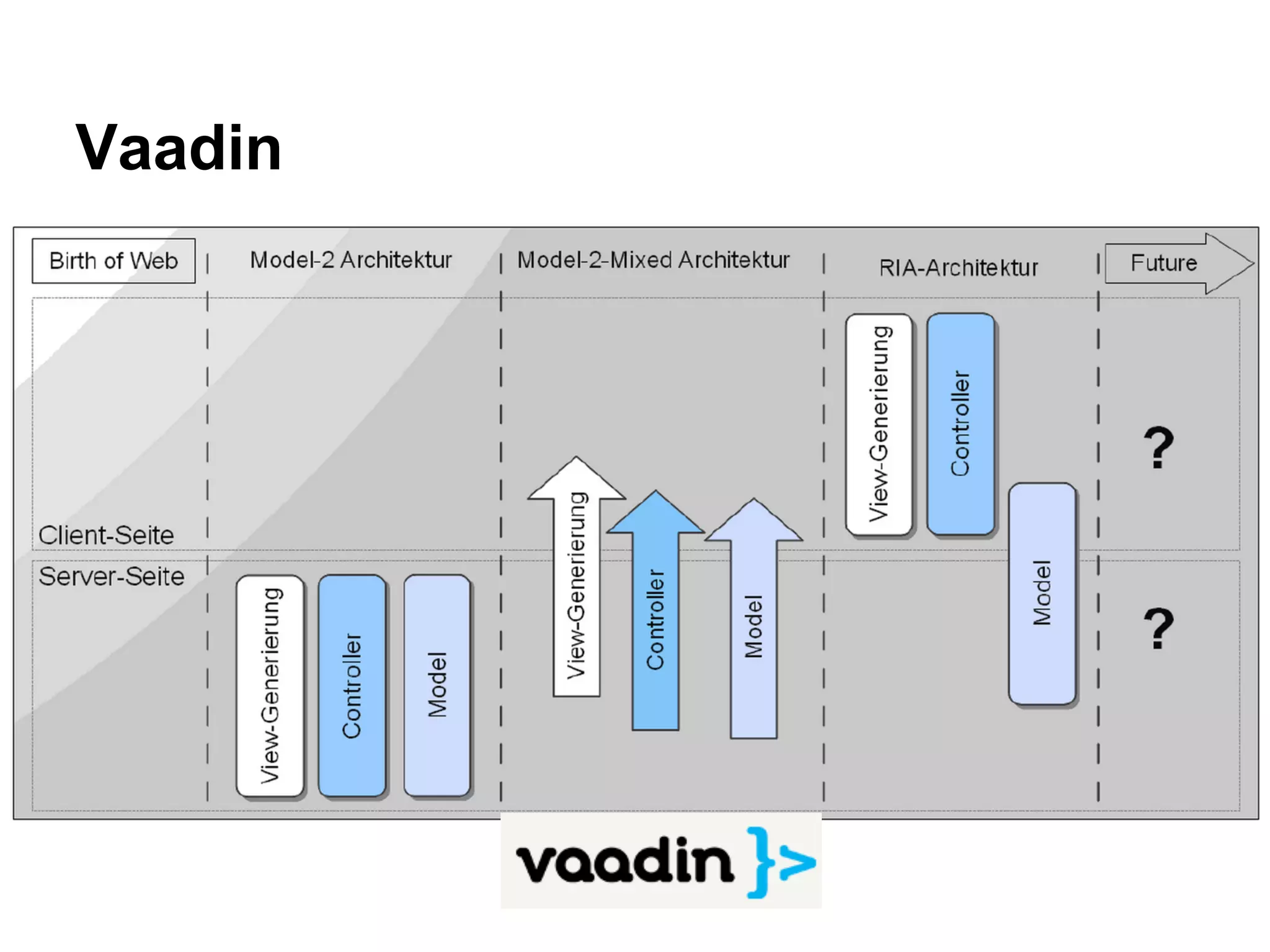 VAADIN Pros ● No Single Page App ● No DTO & RPC Issues 