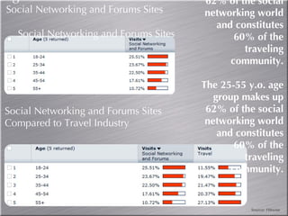 Social Networking and Forums Sites Compared to Travel Industry Age of Visitors to: Social Networking and Forums Sites Social Networking and Forums Sites The 25-55 y.o. age group makes up 62% of the social networking world and constitutes 60% of the traveling community. The 25-55 y.o. age group makes up 62% of the social networking world and constitutes 60% of the traveling community. Source: Hitwise 