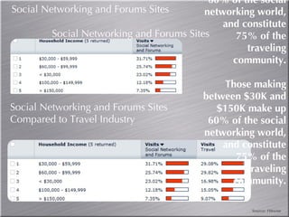 Social Networking and Forums Sites Compared to Travel Industry Household Income Visitors to: Social Networking and Forums Sites Social Networking and Forums Sites Those making between $30K and $150K make up 60% of the social networking world, and constitute 75% of the traveling community. Those making between $30K and $150K make up 60% of the social networking world, and constitute 75% of the traveling community. Source: Hitwise 