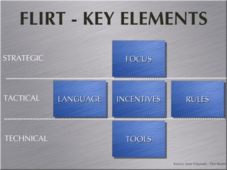 FLIRT - KEY ELEMENTS Source: Sami Viitamaki - Flirt Model FOCUS INCENTIVES TOOLS LANGUAGE RULES STRATEGIC TACTICAL TECHNICAL 