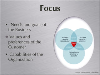 Focus Needs and goals of the Business Values and preferences of the Customer Capabilities of the Organization Source: Sami Viitamaki - Flirt Model 
