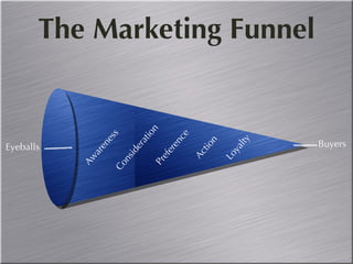 The Marketing Funnel Awareness Consideration Preference Action Loyalty Eyeballs Buyers 