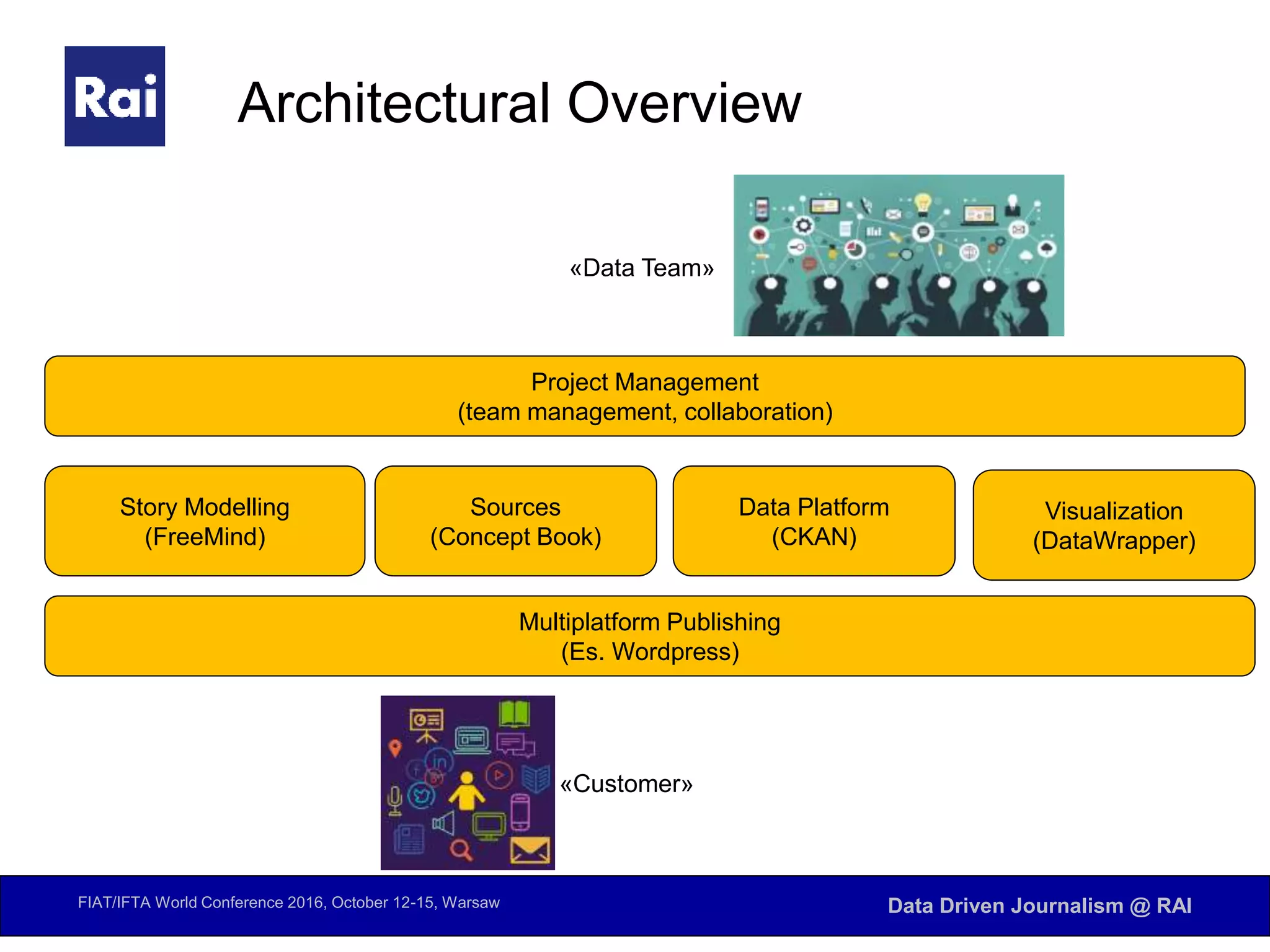 FIAT/IFTA World Conference 2016, October 12-15, Warsaw Data Driven Journalism @ RAI
Architectural Overview
Project Management
(team management, collaboration)
Story Modelling
(FreeMind)
Sources
(Concept Book)
Data Platform
(CKAN)
Visualization
(DataWrapper)
Multiplatform Publishing
(Es. Wordpress)
«Data Team»
«Customer»
 