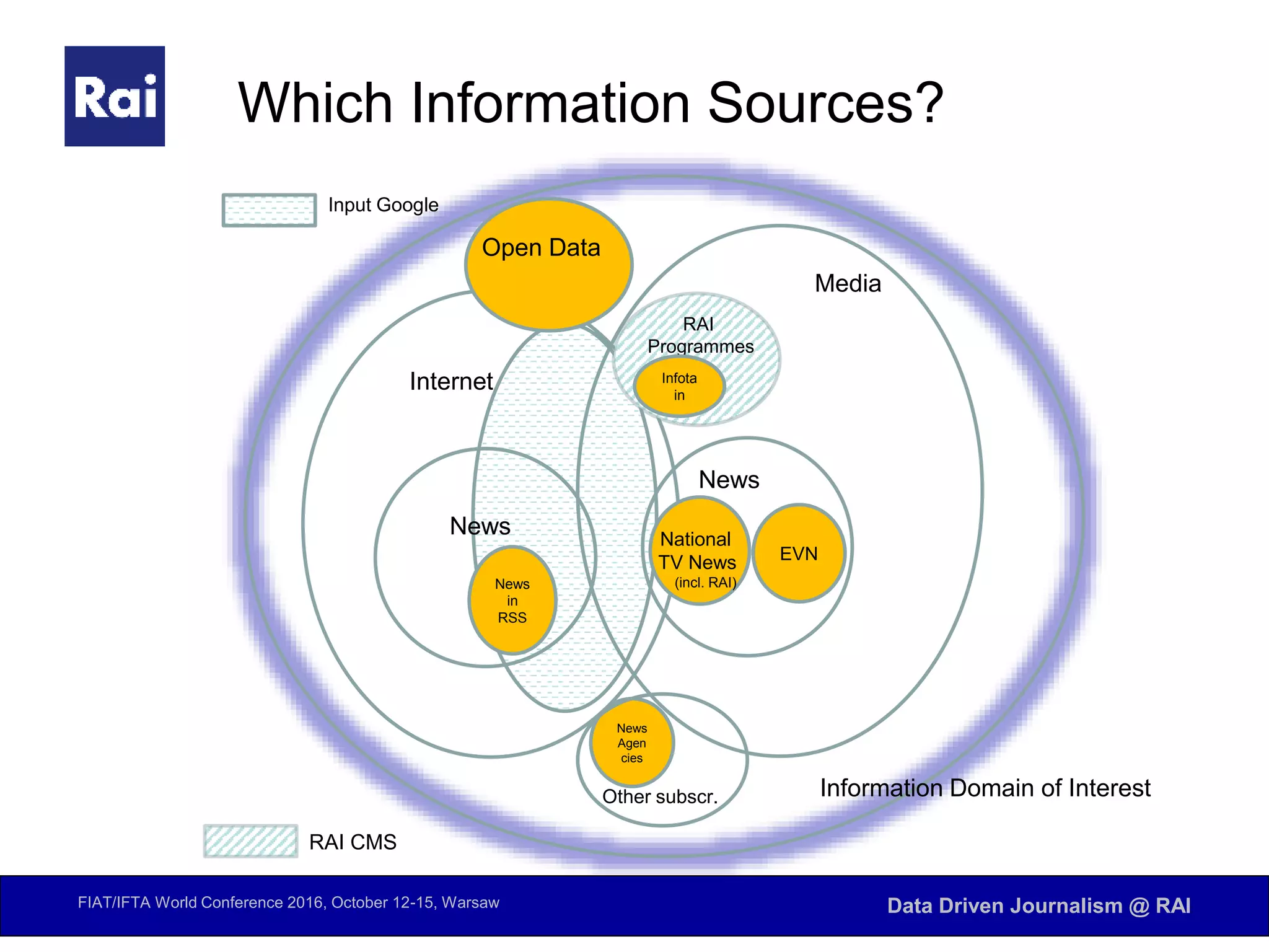 FIAT/IFTA World Conference 2016, October 12-15, Warsaw Data Driven Journalism @ RAI
Which Information Sources?
Internet
News
Media
News
News
in
RSS
RAI
Programmes
Open Data
National
TV News
(incl. RAI)
Information Domain of Interest
Input Google
RAI CMS
EVN
News
Agen
cies
Other subscr.
Infota
in
 