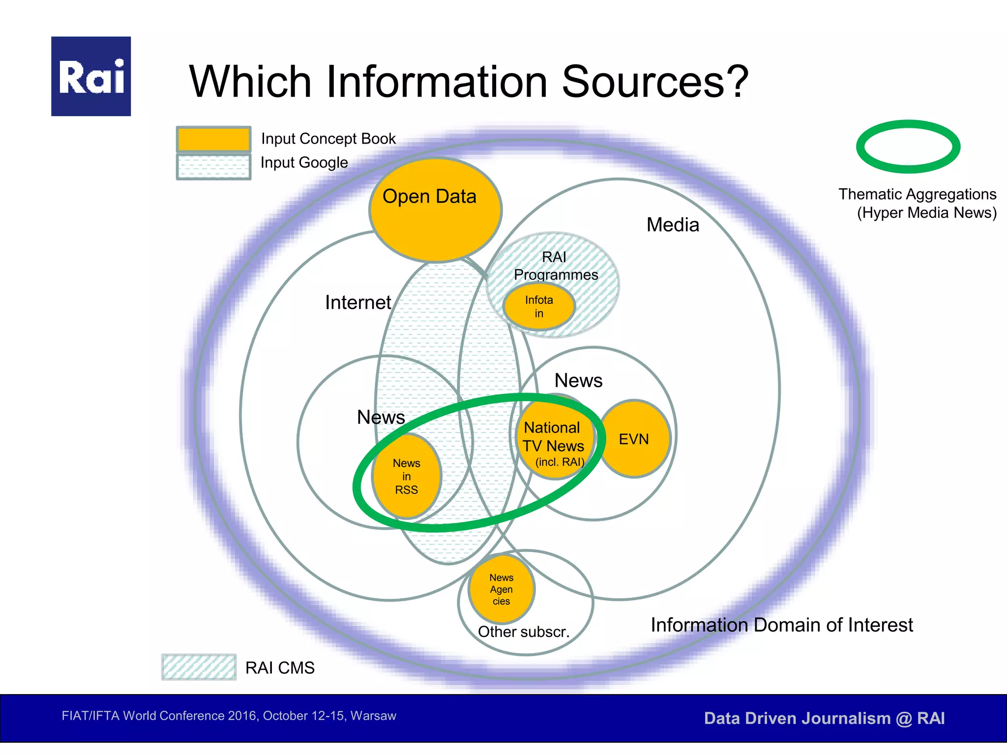 FIAT/IFTA World Conference 2016, October 12-15, Warsaw Data Driven Journalism @ RAI
Which Information Sources?
Internet
News
Media
News
News
in
RSS
RAI
Programmes
Open Data
National
TV News
(incl. RAI)
Information Domain of Interest
Input Concept Book
Input Google
RAI CMS
EVN
News
Agen
cies
Other subscr.
Infota
in
Thematic Aggregations
(Hyper Media News)
 
