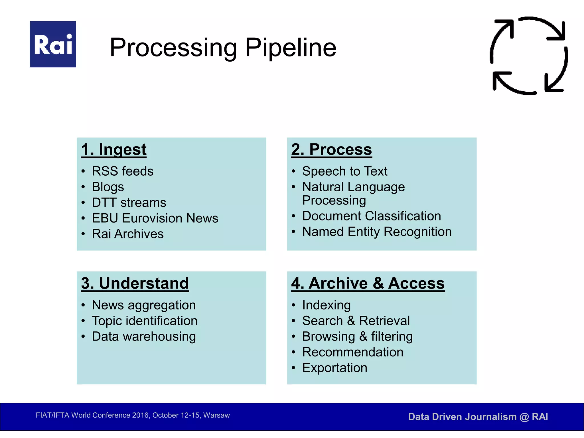 FIAT/IFTA World Conference 2016, October 12-15, Warsaw Data Driven Journalism @ RAI
1. Ingest
• RSS feeds
• Blogs
• DTT streams
• EBU Eurovision News
• Rai Archives
2. Process
• Speech to Text
• Natural Language
Processing
• Document Classification
• Named Entity Recognition
3. Understand
• News aggregation
• Topic identification
• Data warehousing
4. Archive & Access
• Indexing
• Search & Retrieval
• Browsing & filtering
• Recommendation
• Exportation
Processing Pipeline
 