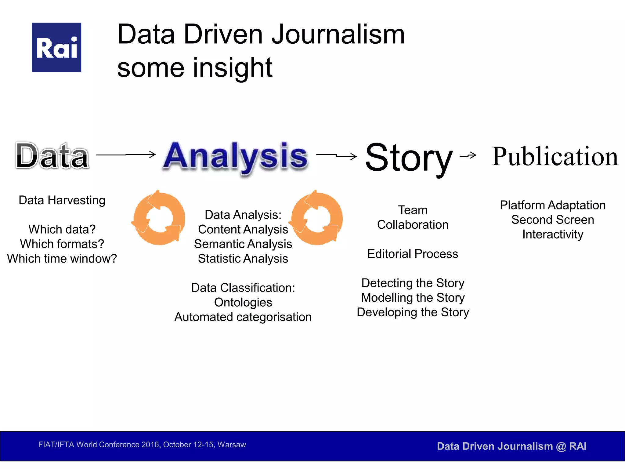 FIAT/IFTA World Conference 2016, October 12-15, Warsaw Data Driven Journalism @ RAI
Data Driven Journalism
some insight
Story Publication
Data Harvesting
Which data?
Which formats?
Which time window?
Data Analysis:
Content Analysis
Semantic Analysis
Statistic Analysis
Data Classification:
Ontologies
Automated categorisation
Team
Collaboration
Editorial Process
Detecting the Story
Modelling the Story
Developing the Story
Platform Adaptation
Second Screen
Interactivity
 