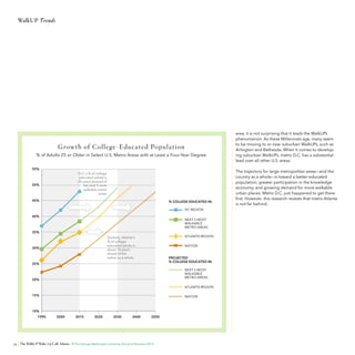 WalkUP Trends

Growt h o f C o lle ge - E d u c a ted Po p u l a ti o n
% of Adults 25 or Older in Select U.S. Metro Areas with at Least a Four-Year Degree
55%
D.C.’s % of college
educated adults is
20 years ahaead of
the next 5 most
walkable metro
areas

50%

45%

% COLLEGE EDUCATED IN:
DC REGION

40%

NEXT 5 MOST
WALKABLE
METRO AREAS

35%
ATLANTA REGION

Similarly, Atlanta’s
% of college
educated adults is
about 15 years
ahead of the
nation as a whole

30%

NATION
PROJECTED
% COLLEGE EDUCATED IN:

25%

NEXT 5 MOST
WALKABLE
METRO AREAS

20%

ATLANTA REGION
15%

NATION

10%
1990

2000

2010

2020

2030

2040

2050

34 The WalkUP Wake-Up Call: Atlanta © The George Washington University School of Business 2013

area, it is not surprising that it leads the WalkUPs
phenomenon. As these Millennials age, many seem
to be moving to or near suburban WalkUPs, such as
Arlington and Bethesda. When it comes to developing suburban WalkUPs, metro D.C. has a substantial
lead over all other U.S. areas.
The trajectory for large metropolitan areas—and the
country as a whole—is toward a better-educated
population, greater participation in the knowledge
economy, and growing demand for more walkable
urban places. Metro D.C. just happened to get there
first. However, this research reveals that metro Atlanta
is not far behind.

 