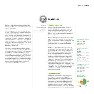 WalkUP Rankings

PLATINUM
uses, with a great deal of multi-family housing being
added to the office, retail, and entertainment product
in each of these areas.
Decatur, categorized as a Suburban Town Center,
has been a leader in regional walkable urbanism for
decades. Laid out in the 19th century, it boasts many
historic buildings and a pedestrian-oriented grid of
streets. Supportive land-use policies and investments
in pedestrian and bicycle infrastructure have paid off
for Downtown Decatur, with housing values that are
among the highest in the region on a square foot-basis. Decatur’s vibrant downtown, linked to the region
by MARTA, help to make this WalkUP a regional
destination in its own right.
Arts Center is home to the Woodruff Arts Center, a
major visual and performing arts center that is home
to the Atlanta Symphony Orchestra and also includes
the High Museum of Art and the Alliance Theatre.
These institutions are complemented by the Atlanta
campus of the Savannah College of Art and Design,
which adds to the vitality of the place. The concentration of restaurants and high-income housing (which
includes both high density areas and the Ansley Park
neighborhood immediately adjacent) add to this
early example of a WalkUP in the region.

Buckhead
Cumberland-Core
Midtown
Perimeter at The Center

CHARACTERISTICS
This ranking has been achieved by only four of
the 27 WalkUPs, but they represent a wide array
of walkable urbanism. Despite their varied geographical and historical positions, all four Platinum
WalkUPs share one key characteristic: aggressive
place management.
Platinum WalkUPs are predominantly places where
large institutional owners, such as insurance companies, pension funds, sovereign wealth funds, and
REITs, have chosen to invest, resulting in the lowest
capitalization rates and highest valuations and
land prices.
The Platinum WalkUPs have the highest rents, 21
percent above Gold. Rents for office, retail, and
housing are 20, 40, and 17 percent higher than in
Gold WalkUPs, respectively, and for-sale housing
values 15 percent greater as well. When compared to drivable sub-urban areas, the difference
is dramatic: office rents, retail rents, and housing
rents and for-sale housing values are 78 percent,
178 percent, 53 percent, and 140 percent greater,
respectively. The average density is 13 percent
higher than in Gold WalkUPs, but this tier has a
lower average Walk Score (79.2). This is due, in part,
to the highly successful regional malls in Buckhead,
Cumberland-Core, and Perimeter at The Center,
which depress walkability but enhance overall
economic performance.

Average Key Metrics
Walk Score: 79.2
Gross FAR: 0.91
(Floor Area Ratio)

Annual Rent per Sq. Ft .
{ $= $5 }
OFFICE:
		

$21.53

RETAIL:
		

$35.21

RENTAL HOUSING:
		
$16.64
OVERALL AVERAGE:
		
$22.27

Housing per Sq. Ft. { $ = $5 }
FOR-SALE HOUSING:
			
$182.63
	

OBSERVATIONS
The WalkUPs that achieved a Platinum economic ranking in Atlanta are of a strikingly different
character than those that with this ranking in our
Washington, D.C., research. In that earlier research,
there was a tight association between common
measures of urbanness (walkability, density, etc.)
and economic performance. In Atlanta, however,
that connection is somewhat more loose. While the
redevelopment efforts of the last two decades have

Square Footage
Gold
Breakdown by Use:

OFFICE:

FOR-SALE
HOUSING:

43%

12%
RENTAL
RESIDENTIAL:

19%

RETAIL:

11%

41

 