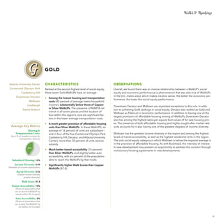 WalkUP Rankings

GOLD
Atlanta University Center

CHARACTERISTICS

OBSERVATIONS

Centennial Olympic Park

Ranked at the second highest level of social equity,
these seven Gold WalkUPs have on average:

Overall, we found there was an inverse relationship between a WalkUP’s social
equity and economic performance (a phenomenon that was also true of WalkUPs
in the D.C. metro area), which makes intuitive sense; the better the economic performance, the lower the social equity performance.

Castleberry Hill
Downtown Decatur
Midtown
Lindbergh
Sweet Auburn

Average Key Metrics
Housing &
Transportation Costs:
Gold

(As a % of median income for
metropolitan Atlanta)

40%

Subsidized Housing: 16%
Income Diversity: 0.49
(Breadth of income distribution)
Racial Diversity: 0.56

•	 Among the lowest housing and transportation
costs (40 percent of average metro household
income), substantially below those of Copper
or Silver WalkUPs. The presence of MARTA rail
transit in all seven places and the location of
four within the region’s core are significant factors in the lower average transportation costs.
•	 A much greater provision of affordable housing
units than Silver WalkUPs. In these WalkUPS, an
average of 16 percent of units are subsidized—
and in four of the five (Centennial Olympic Park,
Castleberry Hill, Decatur, and Atlanta University
Center), more than 20 percent of units receive
subsidy.
•	 Much better transit accessibility (14 percent)
than Silver WalkUPs, and slightly better auto
accessibility, with six percent of the population
able to reach the WalkUPs by that mode.

Downtown Decatur and Midtown are important exceptions to this rule. In addition to achieving Gold rankings in social equity, Decatur also ranked as Gold and
Midtown as Platinum in economic performance. In addition to having one of the
largest provisions of affordable housing among all WalkUPs, Downtown Decatur
also has among the highest sales-per-square-foot values of for-sale housing prices. The presence of both affordable housing and highly sought-after market-rate
units accounts for it also having one of the greatest degrees of income diversity.
Midtown has the greatest income diversity in the region and among the highest
levels of transit accessibility, as well as the highest residential rents in the region.
The only social equity category in which Midtown is below the regional average is
in the provision of affordable housing. As with Buckhead, the intensity of interest
in new development may present an opportunity to address this concern through
inclusionary housing agreements in new developments.

•	 Significantly higher Walk Scores than Copper
WalkUPs (87.8).

(Higher scores indicate
greater diversity)

Walk Score: 87.8
Transit Accessibility: 14%

(Share of population that
can access the WalkUP by
transit within 45 minutes)

Auto Accessibility: 6%

(Share of population that
can access the WalkUP by
car within 20 minutes)

47

 