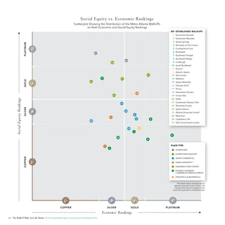 S o c i a l E qu i ty v s. E c o n o m i c R a n k i n g s
Scatterplot Showing the Distribution of the Metro Atlanta WalkUPs
on Both Economic and Social Equity Rankings
ID# ESTABLISHED WALKUPS
1 Downtown Roswell
2 Downtown Marietta

PLATINUM

3 Sandy Springs
4 Perimeter at The Center
5 Cumberland-Core
6 Buckhead

27

7 Buckhead Triangle
8 Buckhead Village

22

20

9 Lindbergh
10 South Buckhead
11 Emory*
12 Atlantic Station
13 Arts Center

14

GOLD

9

14 Midtown

21

26

15 Upper Westside
16 Georgia Tech*

Downtown:

17 Ponce

GSU-Government Center

18 Downtown Decatur

18

Peachtree Center

19 Inman Park
20 SoNo
21 Centennial Olympic Park

15

Downtown Adjacent

SILVER

S o c ia l Equ ity Ra nk ings

23

22 Peachtree Center
23 Sweet Auburn

Castleberry Hill,
19

24 Atlanta University Center*

Centennial Olympic Park,8
2

Midtown,

25

25 West End

17

5

27 GSU-Government Center

SoNo,
Sweet Auburn
13

26 Castleberry Hill

12

7
6

10

1

4

PLACE TYPE
3

DOWNTOWN

COPPER

DOWNTOWN ADJACENT
URBAN COMMERCIAL
URBAN UNIVERSITY*
SUBURBAN TOWN CENTER
DRIVABLE SUBURBAN
COMMERCIAL REDEVELOPMENT
GREENFIELD & BROWNFIELD
*The three Urban University places
(Atlanta University Center, Emory, and
Georgia Tech were not ranked on the
economic scale due to insufficient data.

COPPER

SILVER

GOLD

Ec o no m ic Ra nk ings
58

The WalkUP Wake-Up Call: Atlanta © The George Washington University School of Business 2013

PLATINUM

 