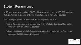 Student Performance
In 13 peer reviewed studies of OER efficacy covering nearly 120,000 students,
95% performed the same or better than students in non-OER courses
Maintaining Momentum Toward Graduation (Hilton, et. al.)
Face-to-Face courses in Z-Degree saw 73% of students with a C or better,
compared to 68% in non-Z courses
Online/Hybrid courses in Z-Degree saw 69% of students with a C or better,
compared to 65% in non-Z courses
 