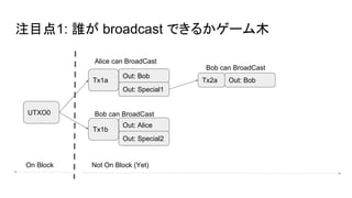 注目点1: 誰が broadcast できるかゲーム木
UTXO0
Tx1a
Out: Bob
Alice can BroadCast
Bob can BroadCast
On Block Not On Block (Yet)
Out: Special1
Tx1b
Out: Alice
Out: Special2
Tx2a Out: Bob
Bob can BroadCast
 