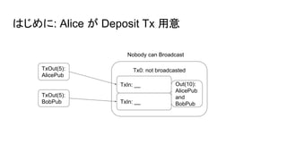 はじめに: Alice が Deposit Tx 用意
Tx0: not broadcasted
TxIn: __ Out(10):
AlicePub
and
BobPubTxIn: __
Nobody can Broadcast
TxOut(5):
AlicePub
TxOut(5):
BobPub
 