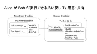 Tx1Bob: {5, 5}
TxIn: AliceSig,
missing BobSig
Out(5): AlicePub
Out(5):
{Timelock to BobPub}
Or
{AlicePub and
BobTmp1Pub}
Alice が Bob が実行できる払い戻し Tx 用意・共有
Tx0: not broadcasted
TxIn: Alice(5) + __ Out(10):
AlicePub
and
BobPubTxIn: Bob(5) + __
Nobody can Broadcast Bob can Broadcast
 