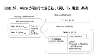Tx1Alice: {5, 5}
TxIn: BobSig,
missing AliceSig
Out(5): BobPub
Out(5):
{Timelock to AlicePub}
or {BobPub and
AliceTmpPub}
Bob が、 Alice が実行できる払い戻し Tx 用意・共有
Tx0: not broadcasted
TxIn: Alice(5) + __ Out(10):
AlicePub
and
BobPubTxIn: Bob(5) + __
Nobody can Broadcast
Bob can Broadcast
Tx1Bob: {5, 5}
Alice can Broadcast
 