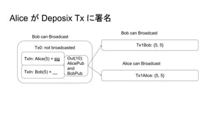 Alice が Deposix Tx に署名
Tx0: not broadcasted
TxIn: Alice(5) + sig Out(10):
AlicePub
and
BobPubTxIn: Bob(5) + __
Bob can Broadcast
Bob can Broadcast
Tx1Bob: {5, 5}
Alice can Broadcast
Tx1Alice: {5, 5}
 