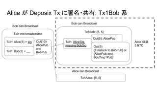 Tx1Bob: {5, 5}
TxIn: AliceSig,
missing BobSig
Out(5): AlicePub
Out(5):
{Timelock to BobPub} or
{AlicePub and
BobTmp1Pub}
Alice が Deposix Tx に署名・共有: Tx1Bob 系
Tx0: not broadcasted
TxIn: Alice(5) + sig Out(10):
AlicePub
and
BobPubTxIn: Bob(5) + __
Bob can Broadcast
Bob can Broadcast
Tx1Alice: {5, 5}
Alice can Broadcast
Alice 収益:
5 BTC
 