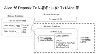 Tx1Bob: {5, 5}
TxIn: AliceSig,
missing BobSig
Out(5): BobPub
Out(5):
{Timelock to AlicePub}
or {BobPub and
AliceTmp1Pub}
Alice が Deposix Tx に署名・共有: Tx1Alice 系
Tx0: not broadcasted
TxIn: Alice(5) + sig Out(10):
Alice
and
BobTxIn: Bob(5) + __
Bob can Broadcast
Bob can Broadcast
Tx1Alice: {5, 5}
Alice can Broadcast
Alice 収益:
1000 時間後
5 BTC
 