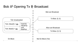 Bob が Opening Tx を Broadcast
Tx0: broadcasted
TxIn: Alice(5) + sig Out(10):
AlicePub
and
BobPubTxIn: Bob(5) + sig
Bob can Broadcast
Tx1Alice: {5, 5}
Alice can Broadcast
On Block Not On Block (Yet)
Tx1Bob: {5, 5}
 